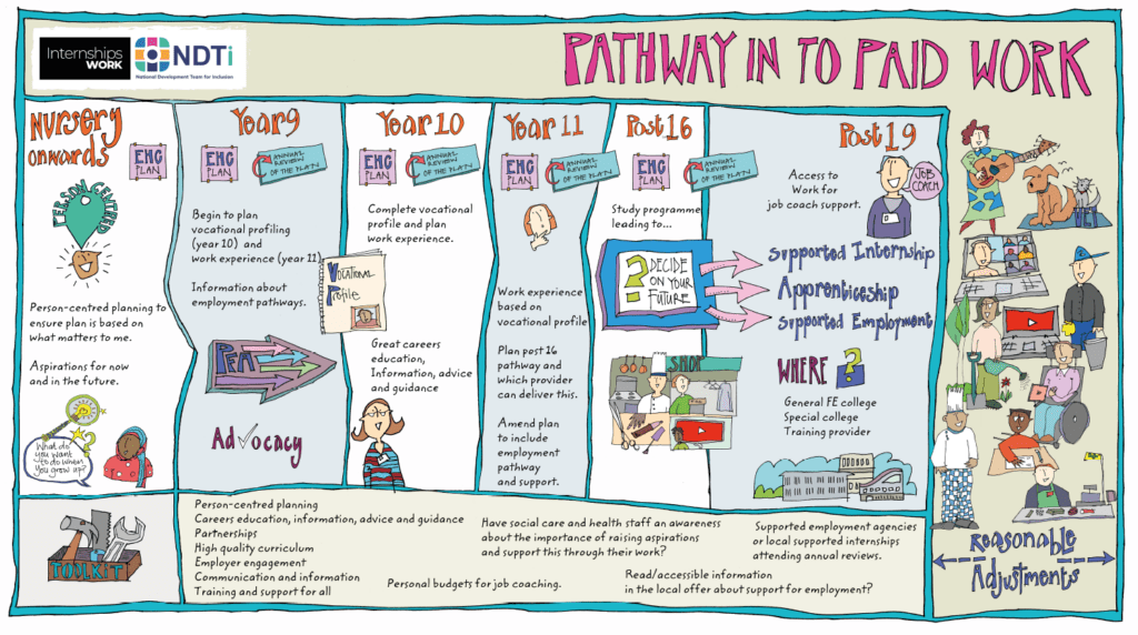 Image showing the pathway in to paid work